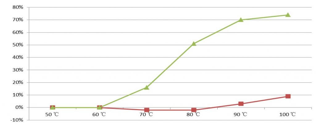 OPS single curve