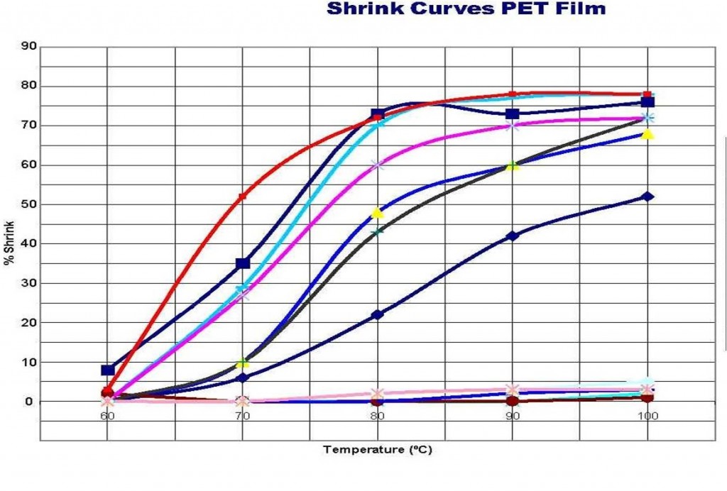 PET curve