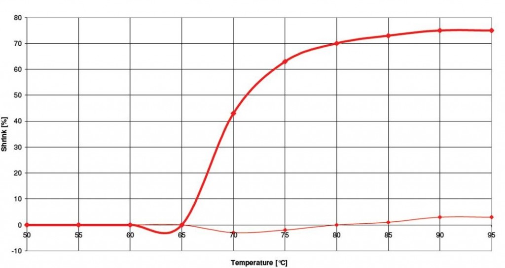 PETG single curve